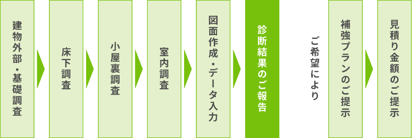 耐震診断の流れ・料金