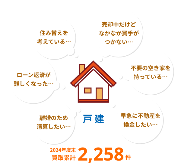 戸建：H29年度末買取累計買取累計1822件