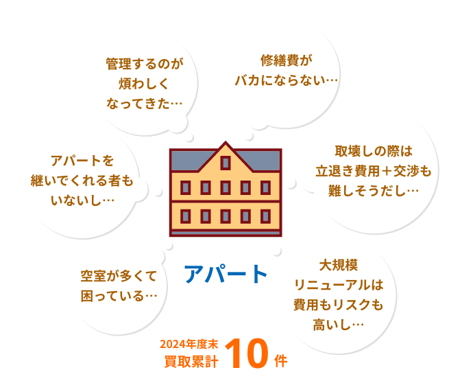 アパート：H29年度末買取累計10件